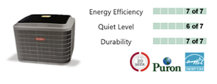 Evolution® System Central Air Conditioner (Best)
